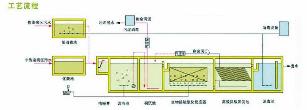 一体化医疗污水处理的工艺流程